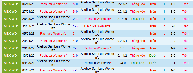 Nhận định, Soi kèo Nữ Atletico San Luis vs Nữ Pachuca 8h ngày 11/2: Mở tiệc trên sân khách - Ảnh 7