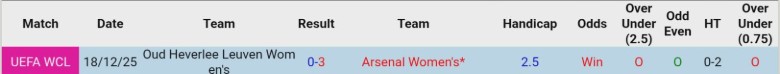 Nhận định, Soi kèo Nữ Oud Heverlee Leuven vs Nữ Arsenal, 0h45 ngày 12/2: Hủy diệt chủ nhà - Ảnh 2