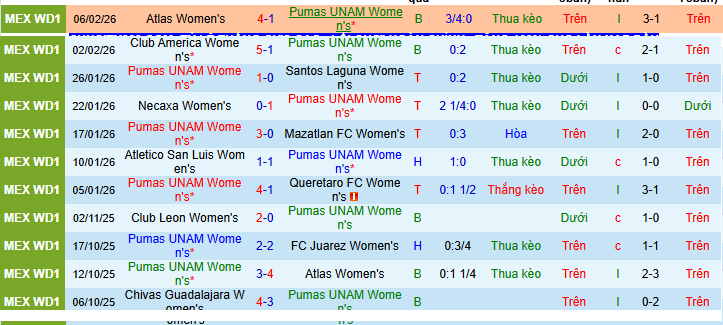 Nhận định, Soi kèo Nữ Pumas UNAM vs Nữ Chivas Guadalajara 7h ngày 10/2: Bất phân thắng bại - Ảnh 1