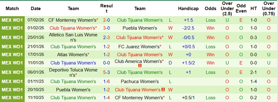 Nhận định, Soi kèo Nữ Santos Laguna vs Nữ Club Tijuana 8h06 ngày 11/2: Đẳng cấp chênh lệch - Ảnh 2