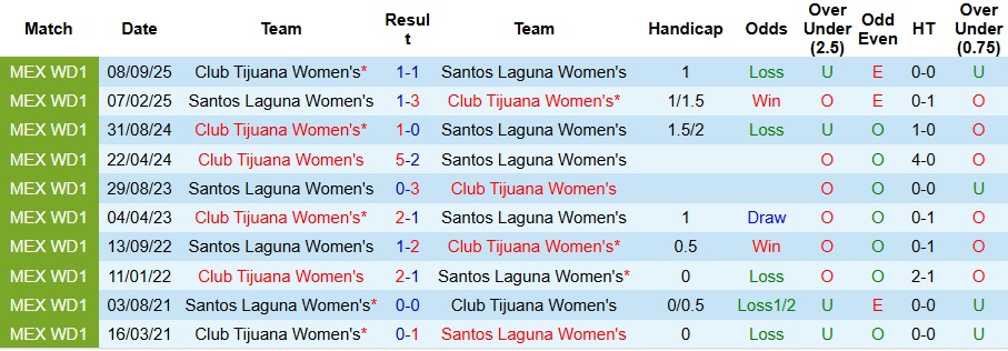 Nhận định, Soi kèo Nữ Santos Laguna vs Nữ Club Tijuana 8h06 ngày 11/2: Đẳng cấp chênh lệch - Ảnh 3