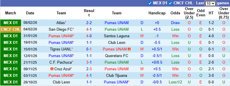 Nhận định, Soi kèo Pumas UNAM vs San Diego 8h ngày 11/2: Trả thù thất bại - Ảnh 1