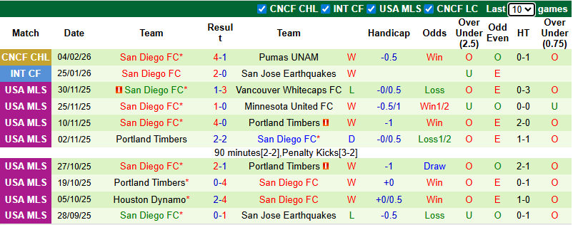 Nhận định, Soi kèo Pumas UNAM vs San Diego 8h ngày 11/2: Trả thù thất bại - Ảnh 2