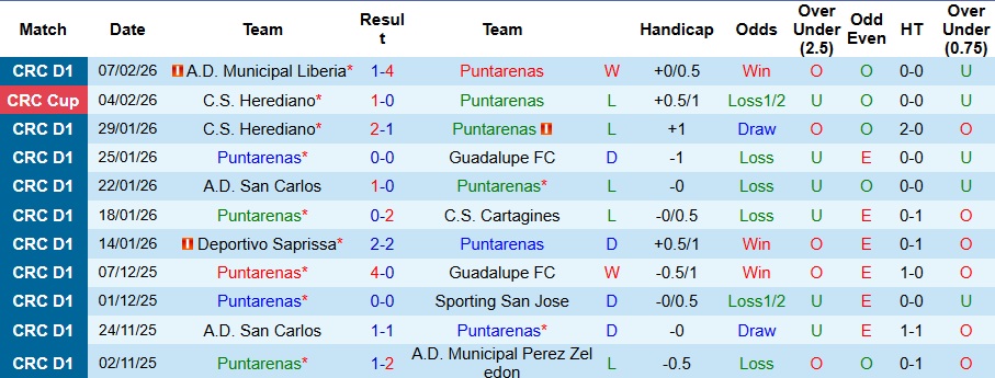 Nhận định, Soi kèo Puntarenas vs Herediano 9h ngày 11/2: Một bàn là đủ - Ảnh 1