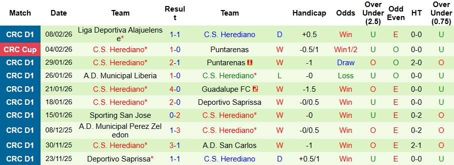 Nhận định, Soi kèo Puntarenas vs Herediano 9h ngày 11/2: Một bàn là đủ - Ảnh 2