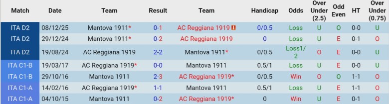 Nhận định, Soi kèo Reggiana vs Mantova, 2h00 ngày 11/2: Vượt mặt đối thủ - Ảnh 2