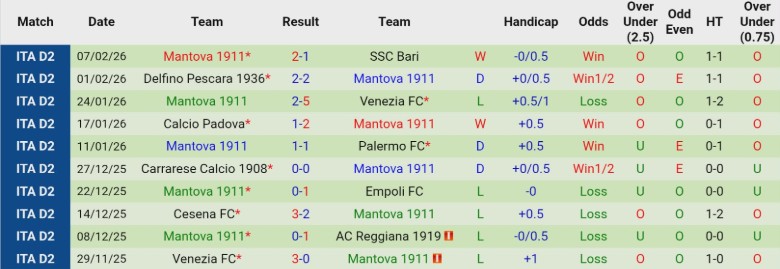 Nhận định, Soi kèo Reggiana vs Mantova, 2h00 ngày 11/2: Vượt mặt đối thủ - Ảnh 4