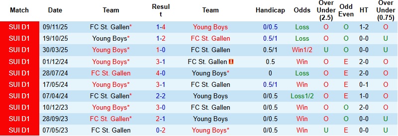 Nhận định, Soi kèo St. Gallen vs Young Boys 2h30 ngày 12/2: 3 điểm cho chủ nhà - Ảnh 2