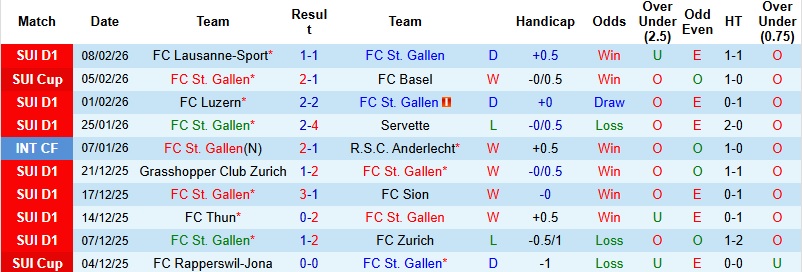 Nhận định, Soi kèo St. Gallen vs Young Boys 2h30 ngày 12/2: 3 điểm cho chủ nhà - Ảnh 3
