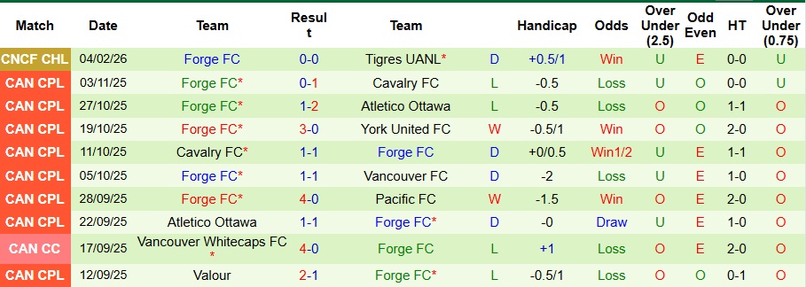 Nhận định, Soi kèo Tigres UANL vs Forge 10h ngày 11/2: Không còn bất ngờ - Ảnh 2