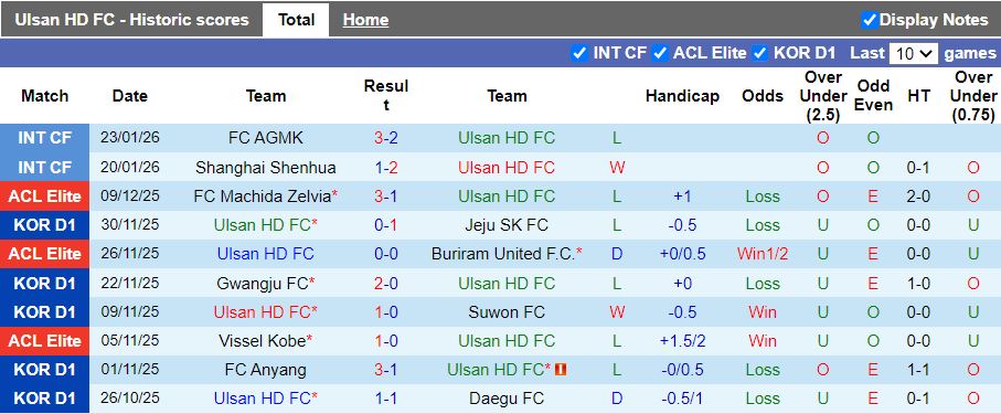 Nhận định, Soi kèo Ulsan Hyundai vs Melbourne City 17h00 ngày 11/2: Phong độ ngang ngửa - Ảnh 1