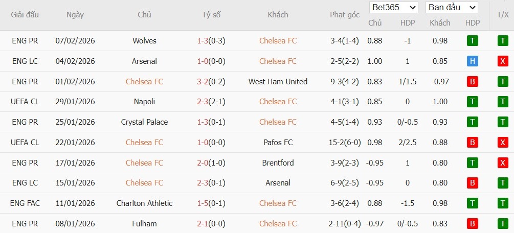 Soi kèo phạt góc Chelsea vs Leeds, 2h30 ngày 11/02 - Ảnh 4