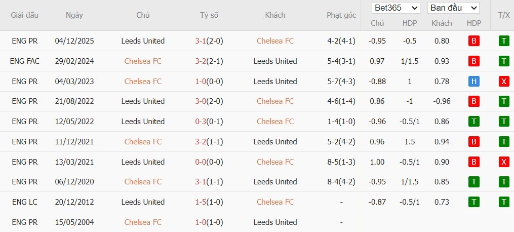 Soi kèo phạt góc Chelsea vs Leeds, 2h30 ngày 11/02 - Ảnh 6