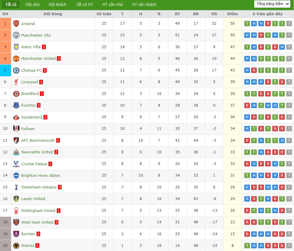Soi kèo phạt góc Chelsea vs Leeds, 2h30 ngày 11/02 - Ảnh 7