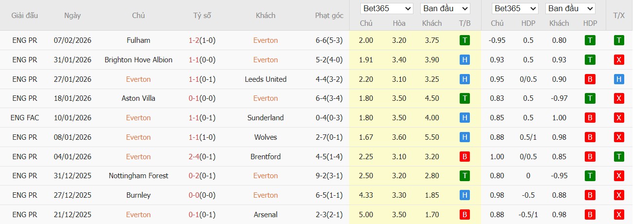 Soi kèo phạt góc Everton vs Bournemouth, 2h30 ngày 11/02 - Ảnh 2