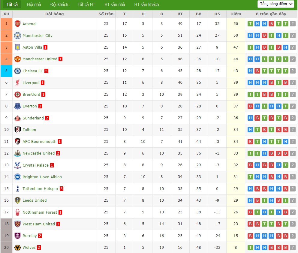 Soi kèo phạt góc Everton vs Bournemouth, 2h30 ngày 11/02 - Ảnh 5