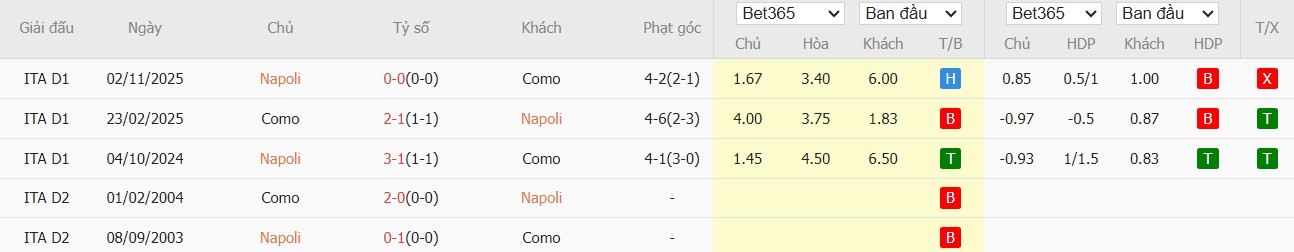 Soi kèo phạt góc Napoli vs Como, 3h ngày 11/02 - Ảnh 4