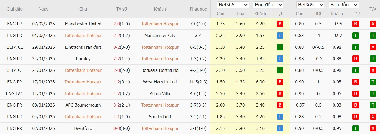 Soi kèo phạt góc Tottenham vs Newcastle, 2h30 ngày 11/02 - Ảnh 2