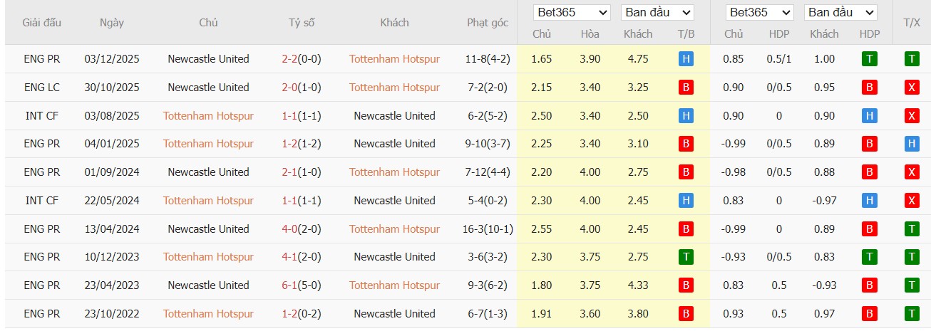 Soi kèo phạt góc Tottenham vs Newcastle, 2h30 ngày 11/02 - Ảnh 5