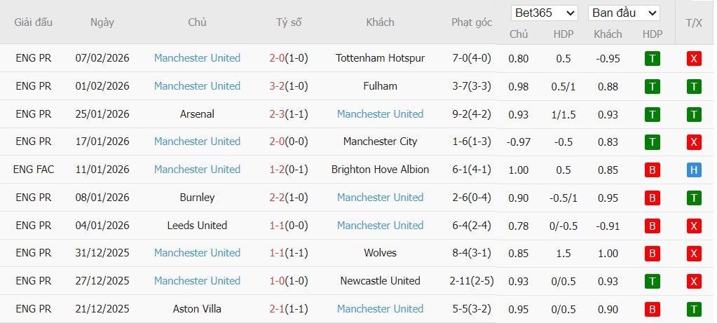 Soi kèo phạt góc West Ham vs MU, 3h15 ngày 11/02 - Ảnh 3