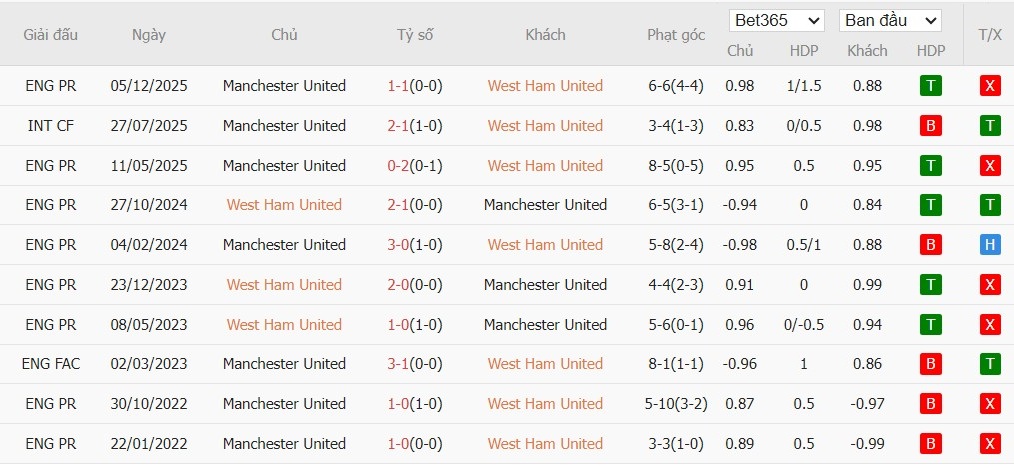 Soi kèo phạt góc West Ham vs MU, 3h15 ngày 11/02 - Ảnh 4