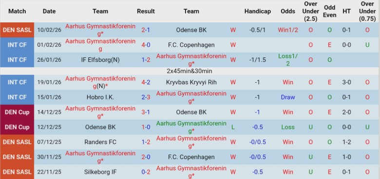 Nhận định, Soi kèo Aarhus vs Midtjylland, 1h00 ngày 13/2: Cân tài cân sức - Ảnh 3