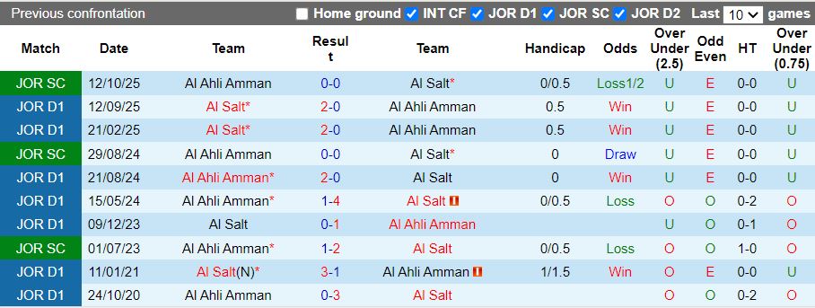 Nhận định, Soi kèo Al Ahli Amman vs Al Salt 21h00 ngày 12/2: Chủ nhà thất thế - Ảnh 1