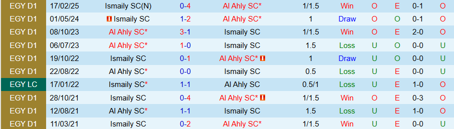 Nhận định, Soi kèo Al Ahly vs Ismaily, 22h00 ngày 11/2: Tiếng nói của kẻ mạnh - Ảnh 3
