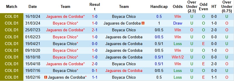 Nhận định, Soi kèo Boyaca Chico vs Jaguares de Cordoba 4h10 ngày 13/2: Thất vọng nối dài - Ảnh 2