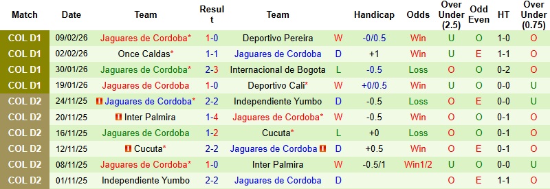 Nhận định, Soi kèo Boyaca Chico vs Jaguares de Cordoba 4h10 ngày 13/2: Thất vọng nối dài - Ảnh 4