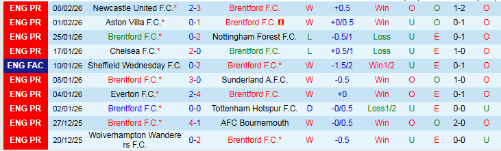 Nhận định, Soi kèo Brentford vs Arsenal 3h00 ngày 13/2: Không có sai lầm - Ảnh 2
