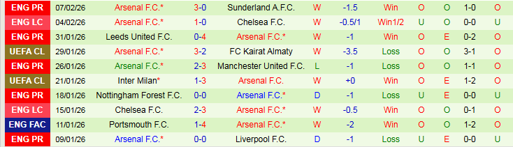 Nhận định, Soi kèo Brentford vs Arsenal 3h00 ngày 13/2: Không có sai lầm - Ảnh 3