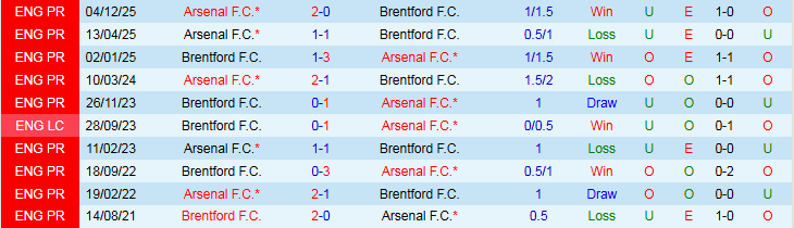 Nhận định, Soi kèo Brentford vs Arsenal 3h00 ngày 13/2: Không có sai lầm - Ảnh 4