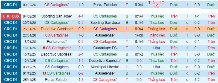 Nhận định, Soi kèo Cartagines vs Sporting San Jose 9h15 ngày 12/2: Chuyến đi bão táp - Ảnh 1