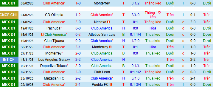 Nhận định, Soi kèo Club America vs Olimpia 8h ngày 12/2: Chiến thắng đơn giản - Ảnh 1