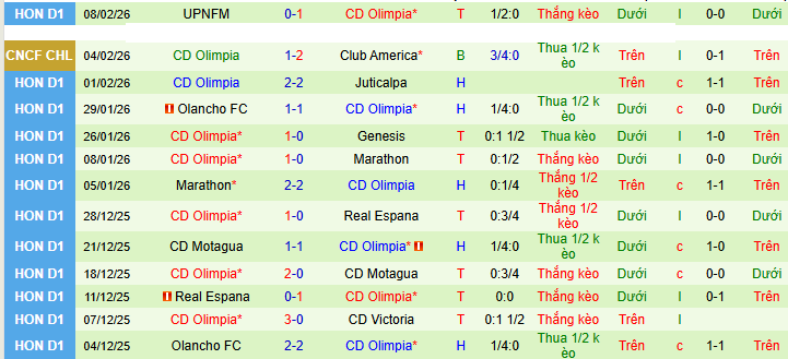 Nhận định, Soi kèo Club America vs Olimpia 8h ngày 12/2: Chiến thắng đơn giản - Ảnh 2