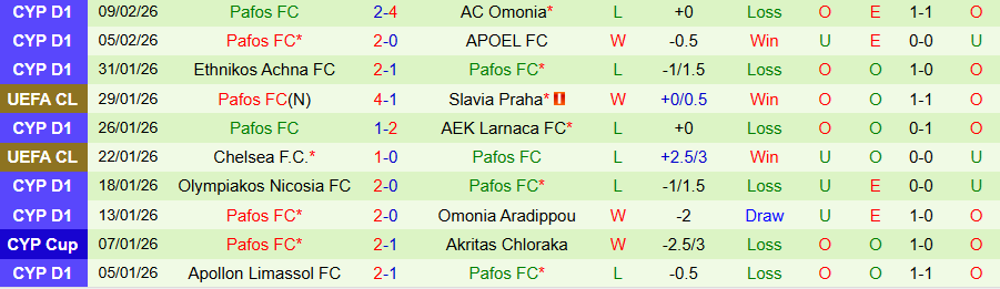 Nhận định, Soi kèo Digenis Morphou vs Pafos, 22h00 ngày 11/2: Chưa chắc thắng đậm - Ảnh 1