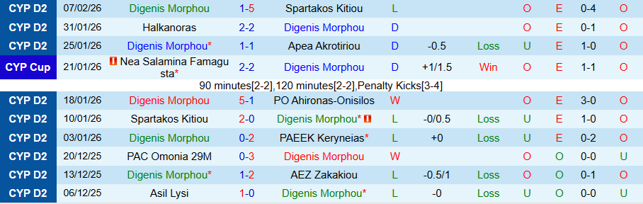 Nhận định, Soi kèo Digenis Morphou vs Pafos, 22h00 ngày 11/2: Chưa chắc thắng đậm - Ảnh 2