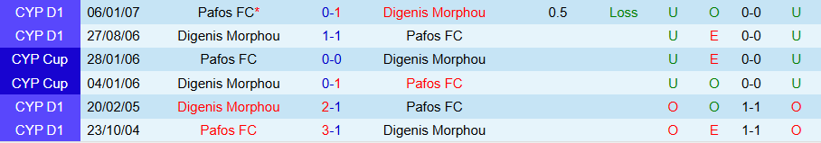 Nhận định, Soi kèo Digenis Morphou vs Pafos, 22h00 ngày 11/2: Chưa chắc thắng đậm - Ảnh 3