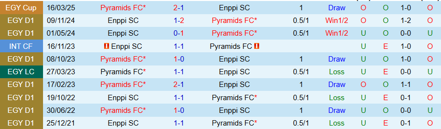 Nhận định, Soi kèo Enppi vs Pyramids, 22h00 ngày 11/2: Cầm chân kẻ mạnh - Ảnh 3