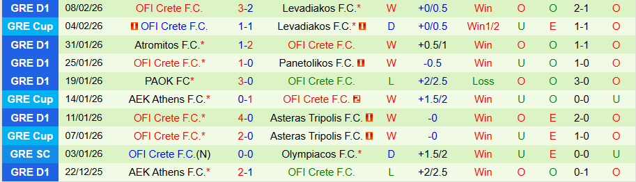 Nhận định, Soi kèo Levadiakos vs OFI Crete, 22h00 ngày 11/2: Không khoan nhượng - Ảnh 1