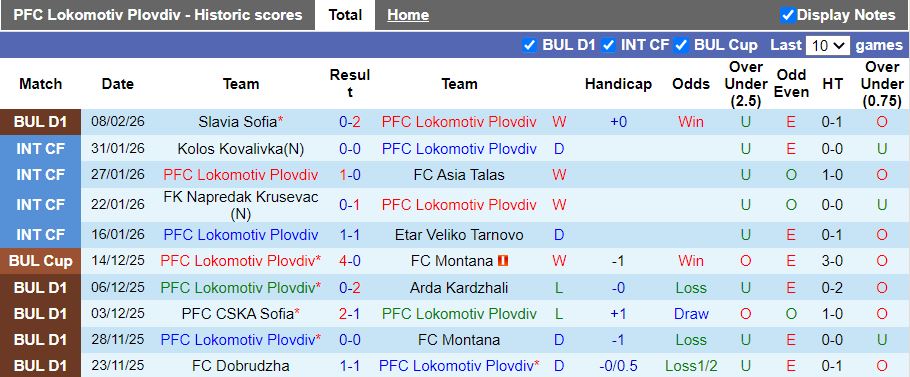 Nhận định, Soi kèo Lokomotiv Plovdiv vs Botev Plovdiv 23h00 ngày 12/2: Thắng tối thiểu - Ảnh 2