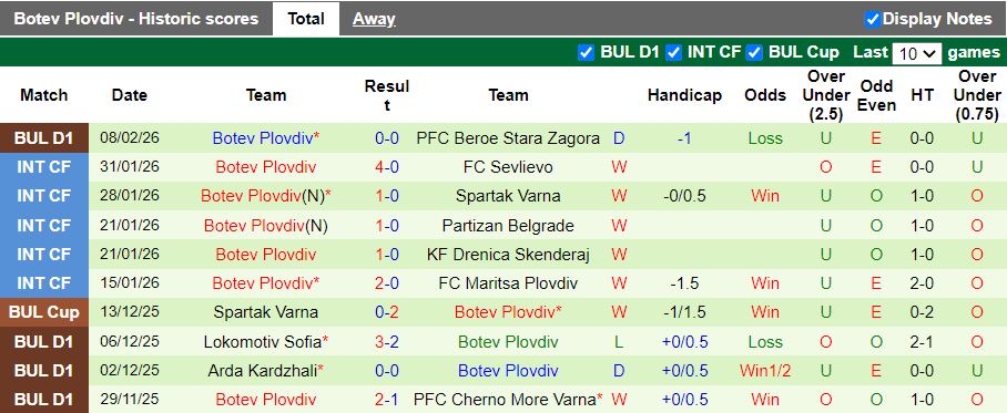 Nhận định, Soi kèo Lokomotiv Plovdiv vs Botev Plovdiv 23h00 ngày 12/2: Thắng tối thiểu - Ảnh 3