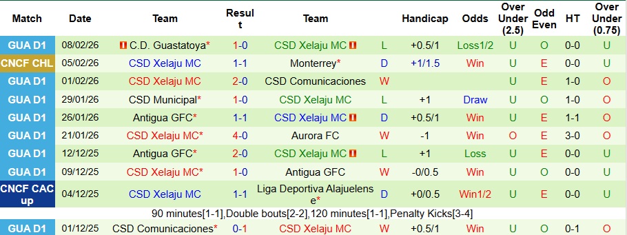 Nhận định, Soi kèo Monterrey vs Xelaju 10h ngày 12/2: Nhọc nhằn đi tiếp - Ảnh 2
