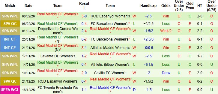 Nhận định, Soi kèo Nữ Paris vs Nữ Real Madrid 03h00 ngày 12/02: Tin vào chủ nhà - Ảnh 2