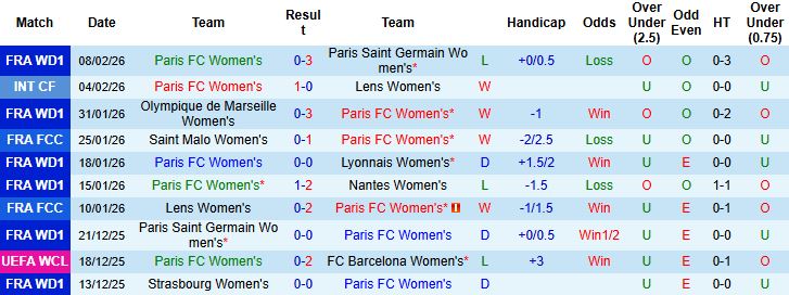 Nhận định, Soi kèo Nữ Paris vs Nữ Real Madrid 03h00 ngày 12/02: Tin vào chủ nhà - Ảnh 3