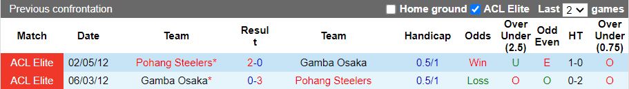 Nhận định, Soi kèo Pohang Steelers vs Gamba Osaka 17h00 ngày 12/2: Thế trận thăm dò - Ảnh 1