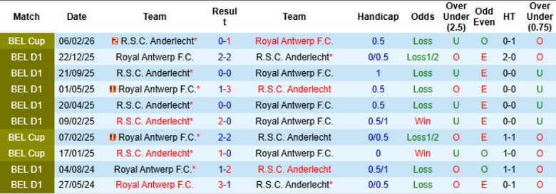 Nhận định, Soi kèo Royal Antwerp vs Anderlecht, 2h30 ngày 13/2: Quật cường chống đỡ - Ảnh 2