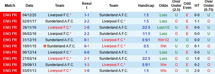 Nhận định, Soi kèo Sunderland vs Liverpool 03h15 ngày 12/02: Sa lầy tại The Light - Ảnh 4