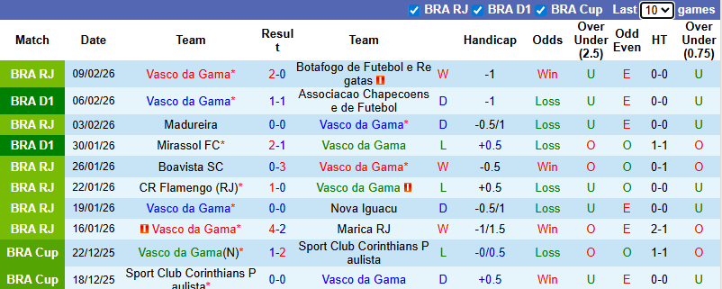 Nhận định, Soi kèo Vasco da Gama vs Bahia 7h30 ngày 12/2: Bất phân thắng bại - Ảnh 1